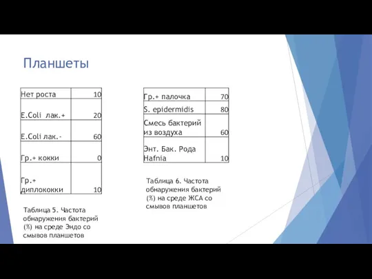 Планшеты Таблица 5. Частота обнаружения бактерий (%) на среде Эндо со смывов