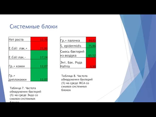 Системные блоки Таблица 7. Частота обнаружения бактерий (%) на среде Эндо со