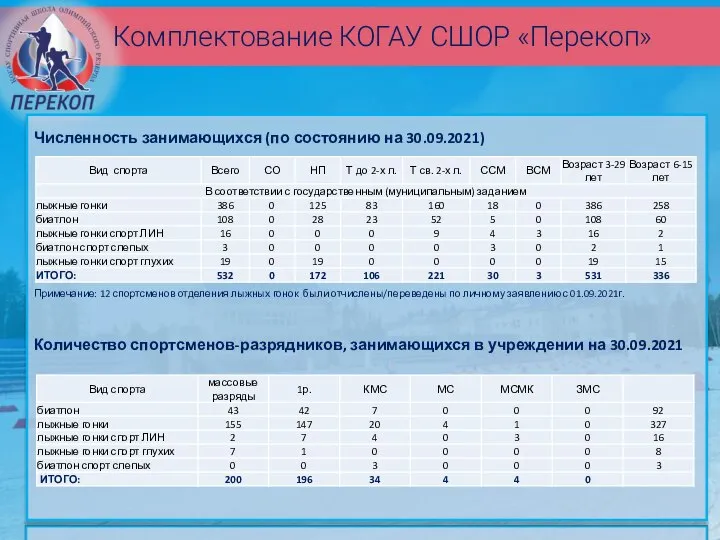 Комплектование КОГАУ СШОР «Перекоп» Численность занимающихся (по состоянию на 30.09.2021) Примечание: 12