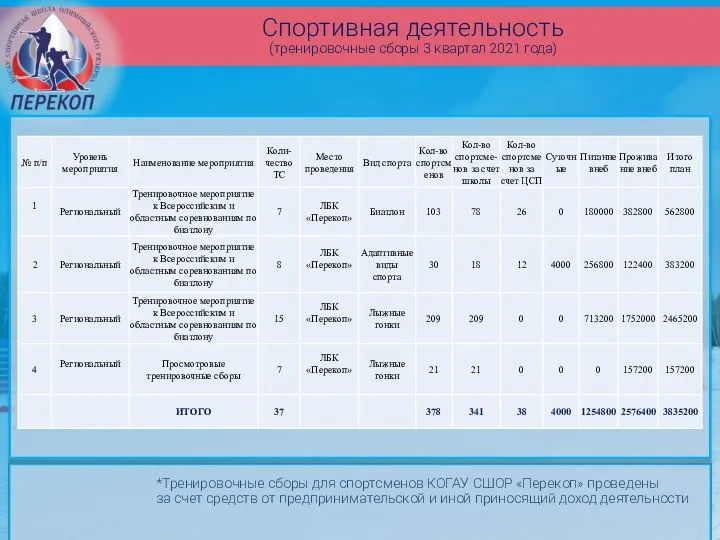 Спортивная деятельность (тренировочные сборы 3 квартал 2021 года) *Тренировочные сборы для спортсменов