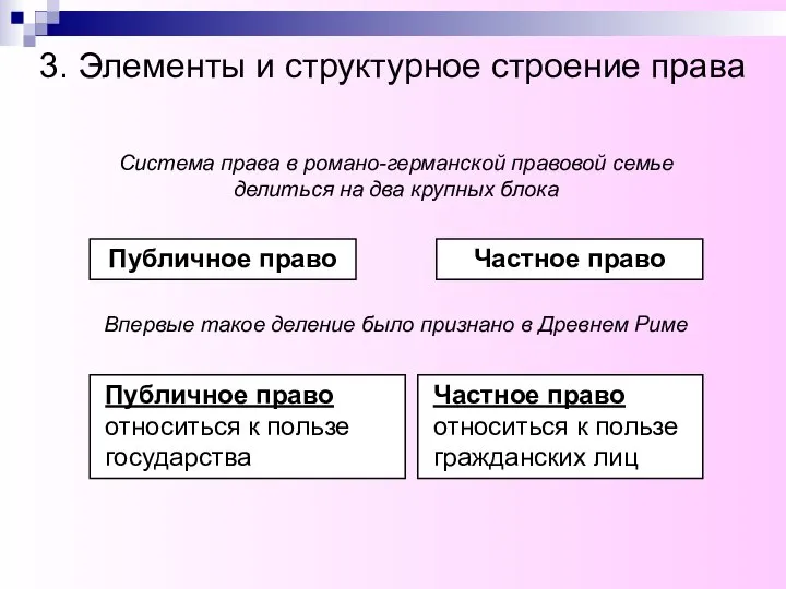 Система права в романо-германской правовой семье делиться на два крупных блока Публичное