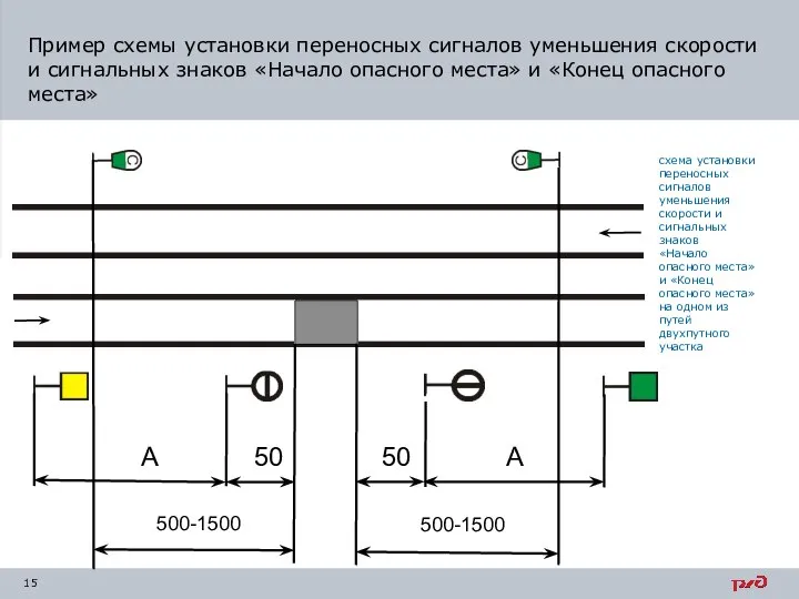 схема установки переносных сигналов уменьшения скорости и сигнальных знаков «Начало опасного места»