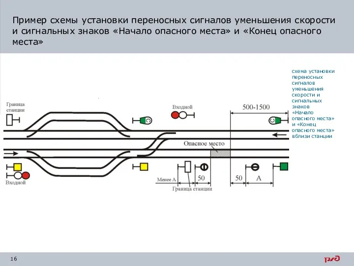 схема установки переносных сигналов уменьшения скорости и сигнальных знаков «Начало опасного места»