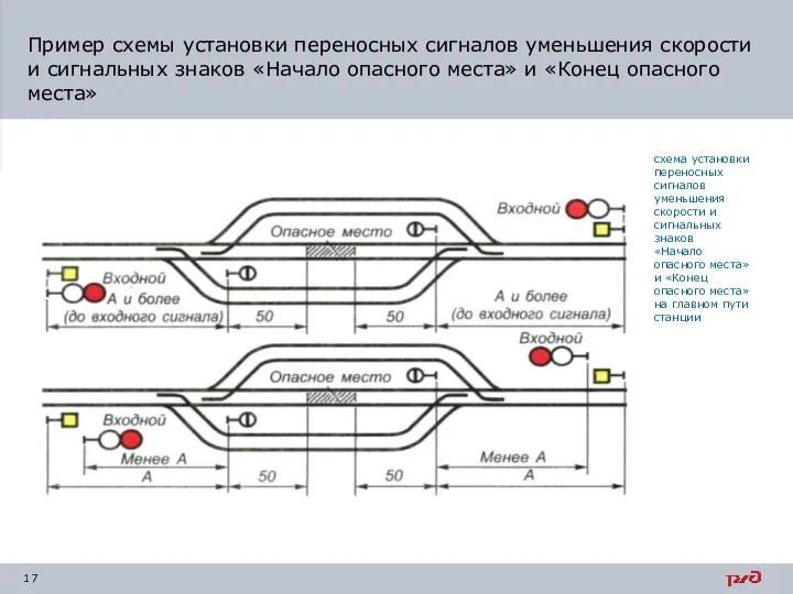 схема установки переносных сигналов уменьшения скорости и сигнальных знаков «Начало опасного места»