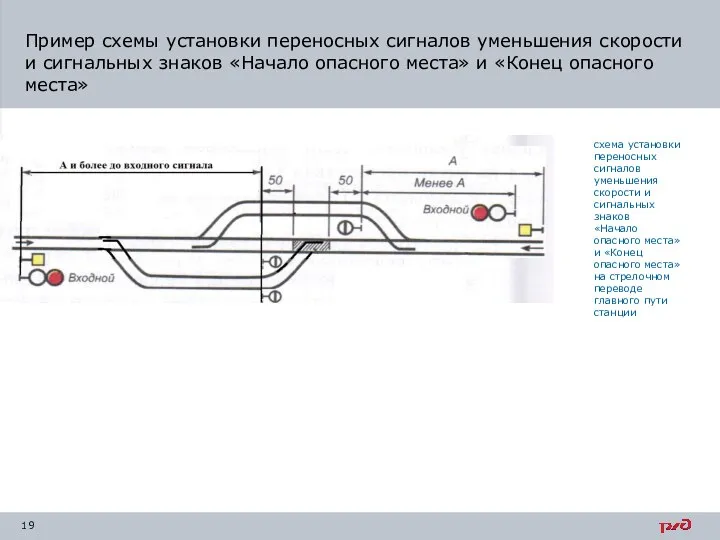 схема установки переносных сигналов уменьшения скорости и сигнальных знаков «Начало опасного места»