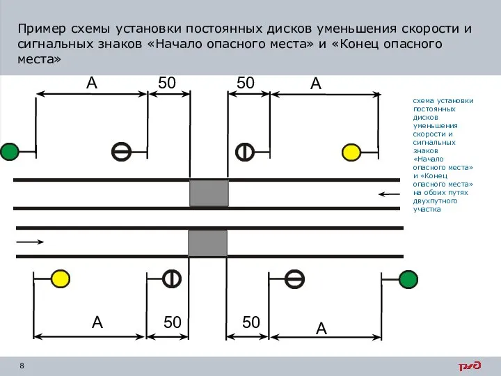 схема установки постоянных дисков уменьшения скорости и сигнальных знаков «Начало опасного места»