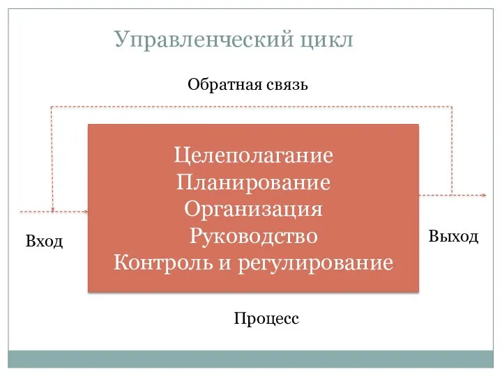 Управленческий цикл Целеполагание Планирование Организация Руководство Контроль и регулирование Вход Выход Обратная связь Процесс