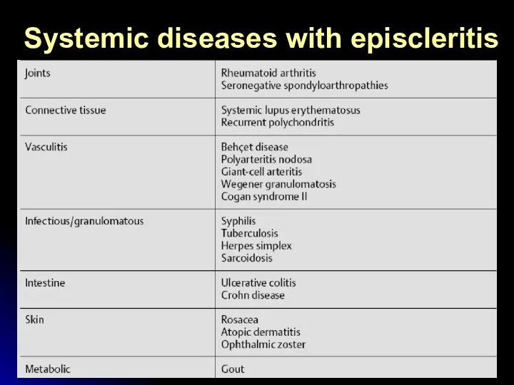 Systemic diseases with episcleritis