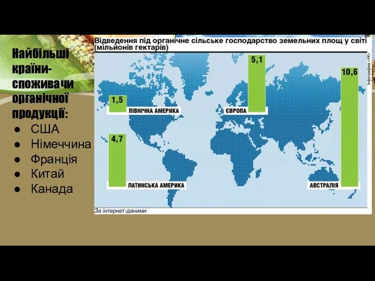 Найбільші країни- споживачи органічної продукції: США Німеччина Франція Китай Канада