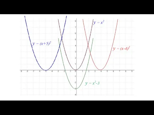 y = x2 y = (x-4)2 y = x2-3 y = (x+5)2