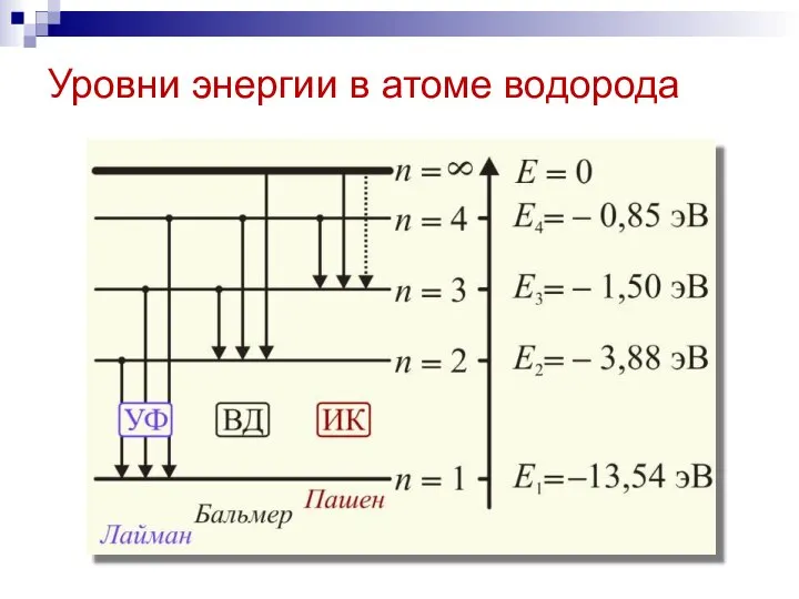 Уровни энергии в атоме водорода