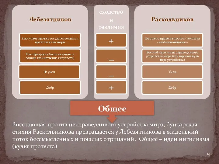 Общее Восстающая против несправедливого устройства мира, бунтарская стихия Раскольникова превращается у Лебезятникова