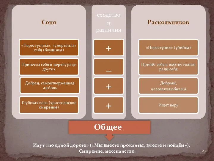 Общее Идут «по одной дороге» («Мы вместе прокляты, вместе и пойдём»). Смирение, мессианство.