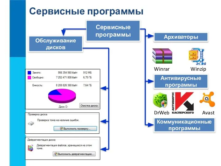 Сервисные программы Сервисные программы Обслуживание дисков Winrar Winzip Архиваторы Антивирусные программы Коммуникационные программы DrWeb Avast