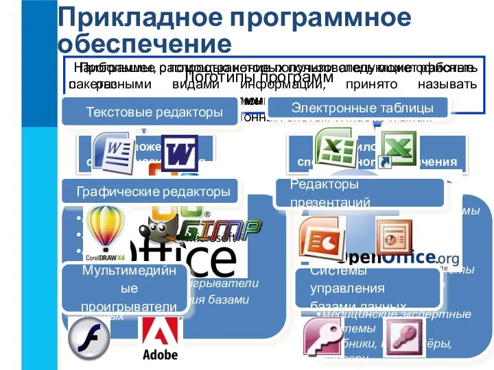 Прикладное программное обеспечение Программы, с помощью которых пользователь может работать с разными