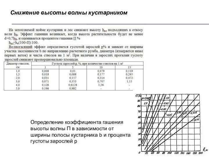 Снижение высоты волны кустарником Определение коэффициента гашения высоты волны П в зависимости