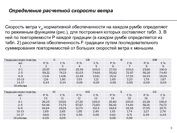 Определение расчетной скорости ветра Скорость ветра νzl нормативной обеспеченности на каждом румбе