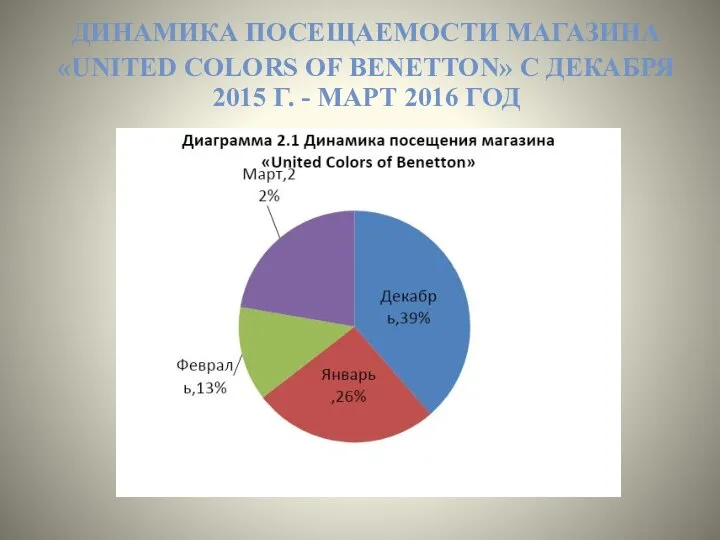 ДИНАМИКА ПОСЕЩАЕМОСТИ МАГАЗИНА «UNITED COLORS OF BENETTON» С ДЕКАБРЯ 2015 Г. - МАРТ 2016 ГОД