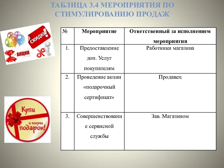 ТАБЛИЦА 3.4 МЕРОПРИЯТИЯ ПО СТИМУЛИРОВАНИЮ ПРОДАЖ