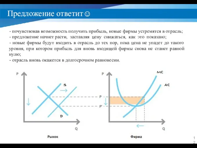 Предложение ответит☺ почувствовав возможность получить прибыль, новые фирмы устремятся в отрасль; предложение