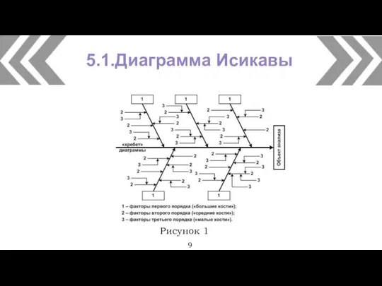 9 Рисунок 1 5.1.Диаграмма Исикавы