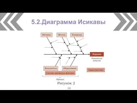 10 Рисунок 2 5.2.Диаграмма Исикавы