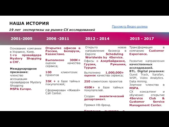 2001-2005 2015 - 2017 2006 -2011 2012 - 2014 Основание компании в