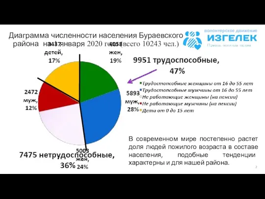 Диаграмма численности населения Бураевского района на 1 января 2020 года (всего 10243