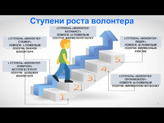 Ступени роста волонтера 1 СТУПЕНЬ «ВОЛОНТЕР-НОВИЧОК» ВСТУПИ В ГРУППУ ПОЛУЧИ: БЕЙДЖИК ВОЛОНТЕРА