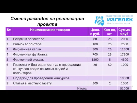 Смета расходов на реализацию проекта