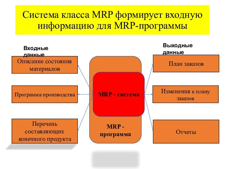 Система класса MRP формирует входную информацию для MRP-программы MRP - программа MRP