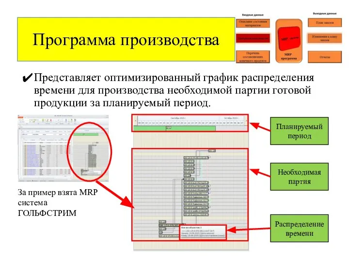 Представляет оптимизированный график распределения времени для производства необходимой партии готовой продукции за