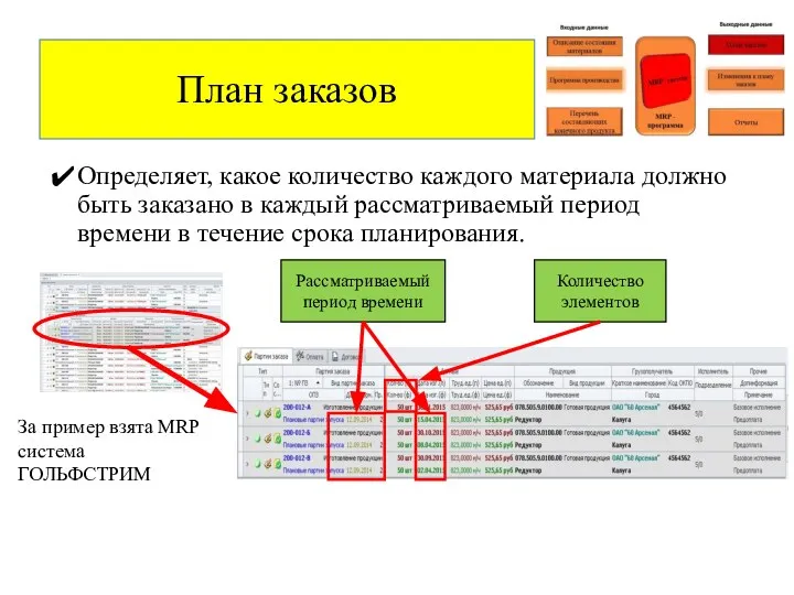 Определяет, какое количество каждого материала должно быть заказано в каждый рассматриваемый период