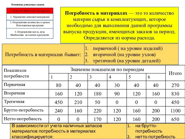 Потребность в материалах — это то количество материи сырья и комплектующих, которое