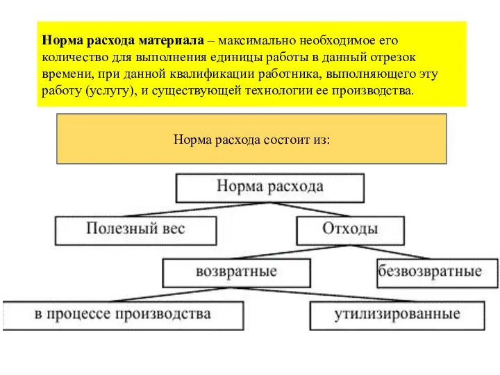 Норма расхода материала – максимально необходимое его количество для выполнения единицы работы