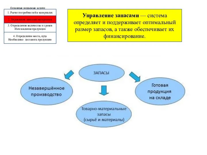 Основные решаемые задачи: 1. Расчет потребностей в материалах 2. Управление запасами материалов