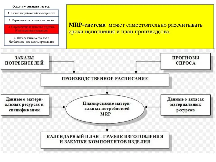 1. Расчет потребностей в материалах 2. Управление запасами материалов 3. Определение количества