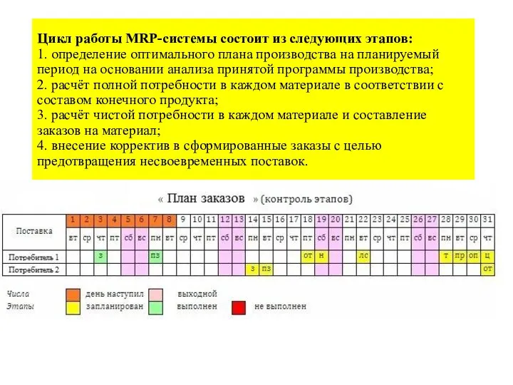 Цикл работы MRP-системы состоит из следующих этапов: 1. определение оптимального плана производства