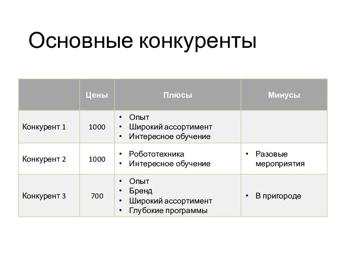 Основные конкуренты