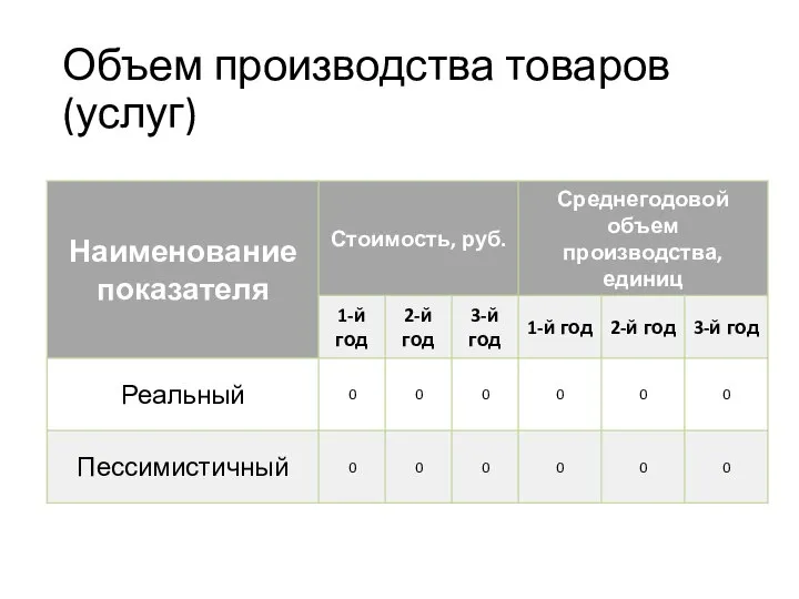 Объем производства товаров (услуг)