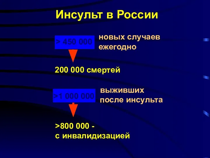 >1 000 000 >800 000 - с инвалидизацией Инсульт в России >