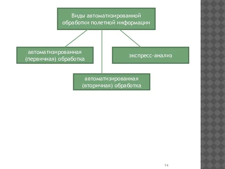 Виды автоматизированной обработки полетной информации автоматизированная (первичная) обработка экспресс-анализ автоматизированная (вторичная) обработка