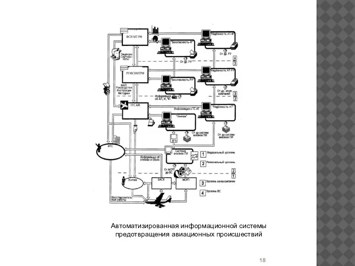 Автоматизированная информационной системы предотвращения авиационных происшествий