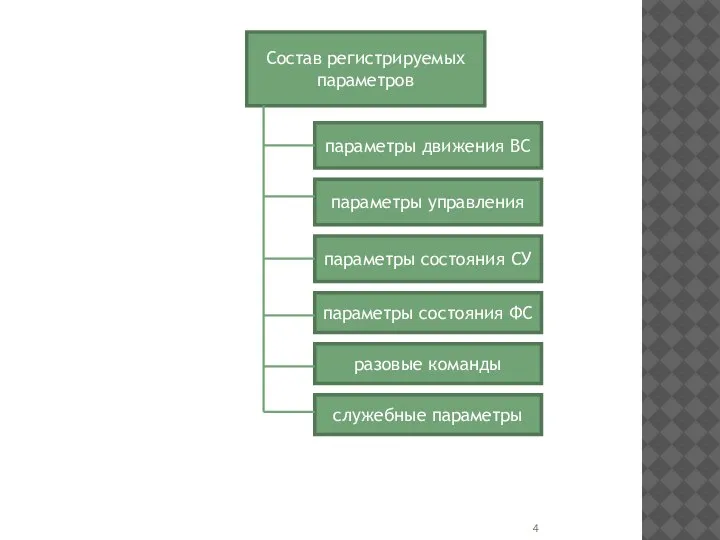 Состав регистрируемых параметров параметры движения ВС параметры управления параметры состояния СУ параметры