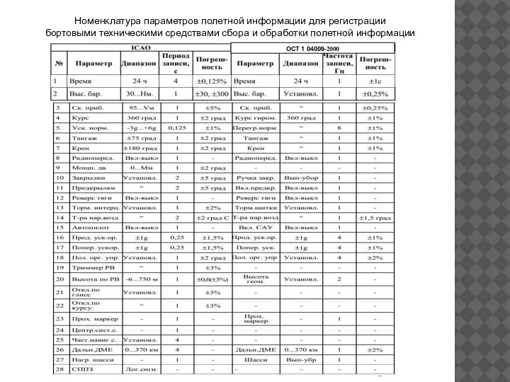 ОСТ 1 04009-2000 Номенклатура параметров полетной информации для регистрации бортовыми техническими средствами