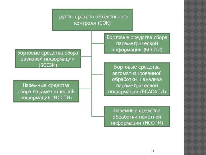 Группы средств объективного контроля (СОК) Бортовые средства сбора параметрической информации (БССПИ) Бортовые