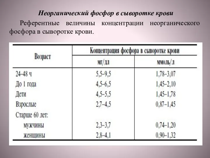 Неорганический фосфор в сыворотке крови Референтные величины концентрации неорганического фосфора в сыворотке крови.