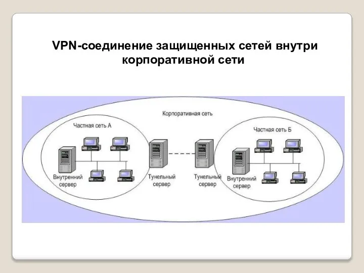 VPN-соединение защищенных сетей внутри корпоративной сети