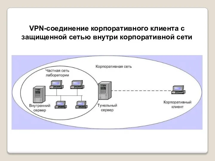 VPN-соединение корпоративного клиента с защищенной сетью внутри корпоративной сети