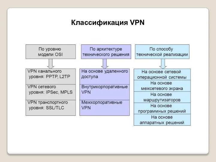 Классификация VPN